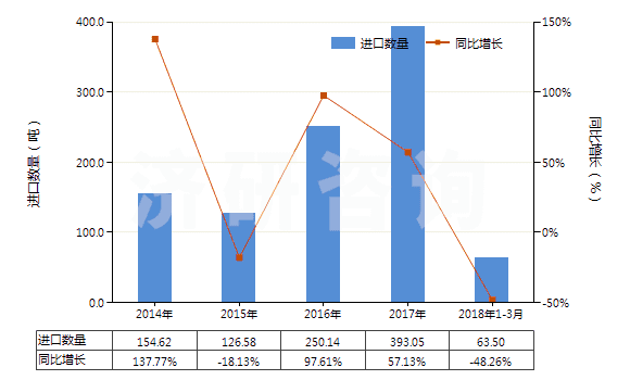 2014-2018年3月中國(guó)聚丙烯長(zhǎng)絲變形紗線(非供零售用)(HS54023400)進(jìn)口量及增速統(tǒng)計(jì)